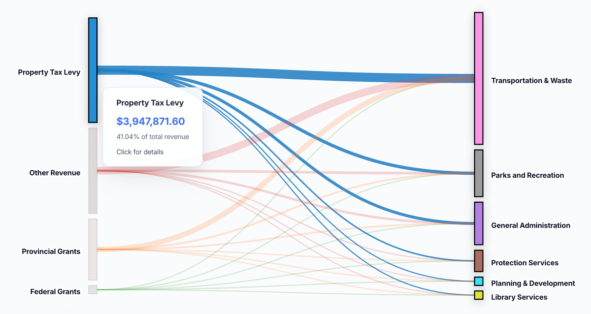 💸 Municipal Budget Visualizer - Renfrew County 💸