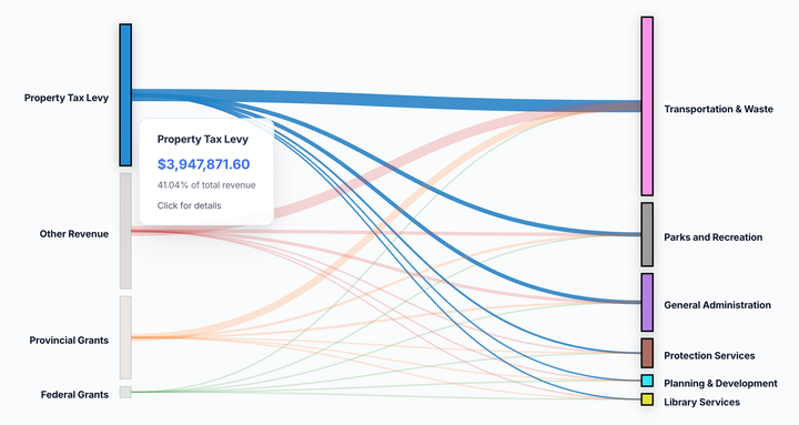💸 Municipal Budget Visualizer - Renfrew County 💸